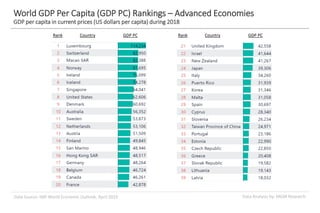 Data Analysis by: MGM ResearchData Source: IMF World Economic Outlook, April 2019
World GDP Per Capita (GDP PC) Rankings – Advanced Economies
GDP per capita in current prices (US dollars per capita) during 2018
Rank Country GDP PC Rank Country GDP PC
 