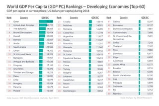 Data Analysis by: MGM ResearchData Source: IMF World Economic Outlook, April 2019
World GDP Per Capita (GDP PC) Rankings – Developing Economies (Top-60)
GDP per capita in current prices (US dollars per capita) during 2018
Rank Country GDP PC Rank Country GDP PC Rank Country GDP PC
 