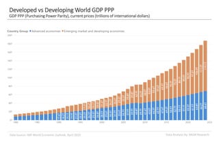 Data Analysis by: MGM ResearchData Source: IMF World Economic Outlook, April 2019
Developed vs Developing World GDP PPP
GDP PPP (Purchasing Power Parity), current prices (trillions of international dollars)
 