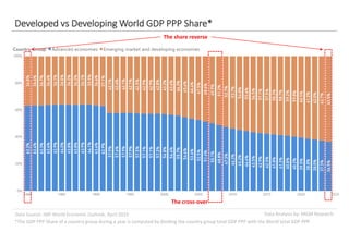 Data Analysis by: MGM ResearchData Source: IMF World Economic Outlook, April 2019
Developed vs Developing World GDP PPP Share*
*The GDP PPP Share of a country group during a year is computed by dividing the country group total GDP PPP with the World total GDP PPP.
The cross-over
The share reverse
 