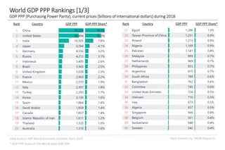Data Analysis by: MGM ResearchData Source: IMF World Economic Outlook, April 2019
World GDP PPP Rankings [1/3]
GDP PPP (Purchasing Power Parity), current prices (billions of international dollars) during 2018
Rank Country GDP PPP GDP PPP Share* Rank Country GDP PPP GDP PPP Share*
* GDP PPP Share of the World total GDP PPP
 