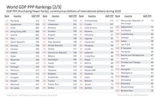 Data Analysis by: MGM ResearchData Source: IMF World Economic Outlook, April 2019
World GDP PPP Rankings [2/3]
GDP PPP (Purchasing Power Parity), current prices (billions of international dollars) during 2018
Rank Country GDP PPP Rank Country GDP PPP Rank Country GDP PPP Rank Country GDP PPP
 