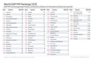 Data Analysis by: MGM ResearchData Source: IMF World Economic Outlook, April 2019
World GDP PPP Rankings [3/3]
GDP PPP (Purchasing Power Parity), current prices (billions of international dollars) during 2018
Rank Country GDP PPP Rank Country GDP PPP Rank Country GDP PPP Rank Country GDP PPP
 