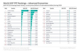 Data Analysis by: MGM ResearchData Source: IMF World Economic Outlook, April 2019
World GDP PPP Rankings – Advanced Economies
GDP PPP (Purchasing Power Parity), current prices (billions of international dollars) during 2018
* GDP PPP Share of the advanced economies total GDP PPP
Rank Country GDP PPP GDP PPP Share* Rank Country GDP PPP GDP PPP Share*
 