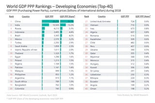 Data Analysis by: MGM ResearchData Source: IMF World Economic Outlook, April 2019
World GDP PPP Rankings – Developing Economies (Top-40)
GDP PPP (Purchasing Power Parity), current prices (billions of international dollars) during 2018
* GDP PPP Share of the developing economies total GDP PPP
Rank Country GDP PPP GDP PPP Share* Rank Country GDP PPP GDP PPP Share*
 