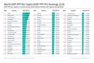 Data Analysis by: MGM ResearchData Source: IMF World Economic Outlook, April 2019
World GDP PPP Per Capita (GDP PPP PC) Rankings [1/3]
GDP PPP per capita in current prices (International dollars per capita) during 2018
Rank Country GDP PPP PC Rank Country GDP PPP PC Rank Country GDP PPP PC
 