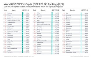 Data Analysis by: MGM ResearchData Source: IMF World Economic Outlook, April 2019
World GDP PPP Per Capita (GDP PPP PC) Rankings [2/3]
GDP PPP per capita in current prices (International dollars per capita) during 2018
Rank Country GDP PPP PC Rank Country GDP PPP PC Rank Country GDP PPP PC
 