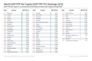 Data Analysis by: MGM ResearchData Source: IMF World Economic Outlook, April 2019
World GDP PPP Per Capita (GDP PPP PC) Rankings [3/3]
GDP PPP per capita in current prices (International dollars per capita) during 2018
Rank Country GDP PPP PC Rank Country GDP PPP PC Rank Country GDP PPP PC
 