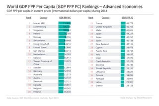 Data Analysis by: MGM ResearchData Source: IMF World Economic Outlook, April 2019
World GDP PPP Per Capita (GDP PPP PC) Rankings – Advanced Economies
GDP PPP per capita in current prices (International dollars per capita) during 2018
Rank Country GDP PPP PC Rank Country GDP PPP PC
 