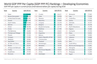 Data Analysis by: MGM ResearchData Source: IMF World Economic Outlook, April 2019
World GDP PPP Per Capita (GDP PPP PC) Rankings – Developing Economies
GDP PPP per capita in current prices (International dollars per capita) during 2018
Rank Country GDP PPP PC Rank Country GDP PPP PC Rank Country GDP PPP PC
 