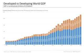 Data Analysis by: MGM ResearchData Source: IMF World Economic Outlook, April 2019
Developed vs Developing World GDP
GDP in current prices (trillions of US dollars)
 