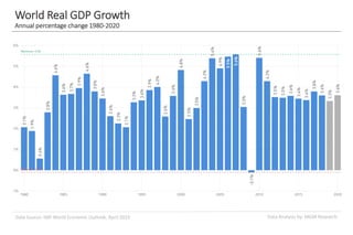 Data Analysis by: MGM ResearchData Source: IMF World Economic Outlook, April 2019
World Real GDP Growth
Annual percentage change 1980-2020
 