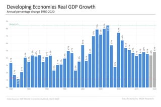 Data Analysis by: MGM ResearchData Source: IMF World Economic Outlook, April 2019
Developing Economies Real GDP Growth
Annual percentage change 1980-2020
 