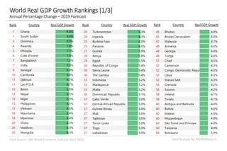 Data Analysis by: MGM ResearchData Source: IMF World Economic Outlook, April 2019
World Real GDP Growth Rankings [1/3]
Annual Percentage Change – 2019 Forecast
Rank Country Real GDP Growth Rank Country Real GDP Growth Rank Country Real GDP Growth
 