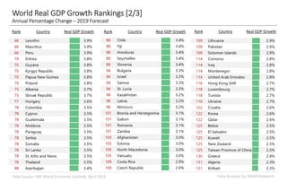 Data Analysis by: MGM ResearchData Source: IMF World Economic Outlook, April 2019
World Real GDP Growth Rankings [2/3]
Annual Percentage Change – 2019 Forecast
Rank Country Real GDP Growth Rank Country Real GDP Growth Rank Country Real GDP Growth
 