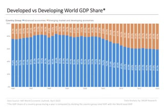 Data Analysis by: MGM ResearchData Source: IMF World Economic Outlook, April 2019
Developed vs Developing World GDP Share*
*The GDP Share of a country group during a year is computed by dividing the country group total GDP with the World total GDP.
 