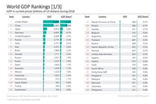 Data Analysis by: MGM ResearchData Source: IMF World Economic Outlook, April 2019
World GDP Rankings [1/3]
GDP in current prices (billions of US dollars) during 2018
Rank Country GDP GDP Share* Rank Country GDP GDP Share*
* GDP Share of the World total GDP
 