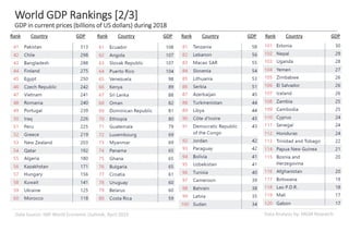 Data Analysis by: MGM ResearchData Source: IMF World Economic Outlook, April 2019
World GDP Rankings [2/3]
GDP in current prices (billions of US dollars) during 2018
Rank Country GDP Rank Country GDP Rank Country GDP Rank Country GDP
 