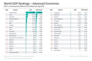 Data Analysis by: MGM ResearchData Source: IMF World Economic Outlook, April 2019
World GDP Rankings – Advanced Economies
GDP in current prices (billions of US dollars) during 2018
Rank Country GDP GDP Share* Rank Country GDP GDP Share*
* GDP Share of the advanced economies total GDP
 