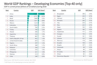 Data Analysis by: MGM ResearchData Source: IMF World Economic Outlook, April 2019
World GDP Rankings – Developing Economies [Top-40 only]
GDP in current prices (billions of US dollars) during 2018
Rank Country GDP GDP Share* Rank Country GDP GDP Share*
* GDP Share of the developing economies total GDP
 