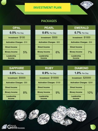 PACKAGES
INVESTMENT PLAN
OPAL
0.5% Per Day
Investment - $100
Activation Charges - $10
Direct Income
5%Binary Income
Leadership
Income
PEARL
0.6% Per Day
Investment - $500
Activation Charges - $20
Direct Income
6%Binary Income
Leadership
Income
EMERALD
0.7% Per Day
Investment - $1000
Activation Charges - $30
Direct Income
7%Binary Income
Leadership
Income
SAPPHIRE
0.8% Per Day
Investment - $5000
Activation Charges - $50
Direct Income
8%Binary Income
Leadership
Income
RUBY
0.9% Per Day
Investment - $10000
Activation Charges - $100
Direct Income
9%Binary Income
Leadership
Income
DIAMOND
1.0% Per Day
Investment - $20000
Activation Charges - $200
Direct Income
10%Binary Income
Leadership
Income
 