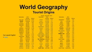 World Geography
Tourist Origins
January - December 2013
Nationality 2013 Nationality 2013 Nationality 2013
Number %Share Number %Share Number %Share
East Asia 15,911,375 59.94 Finland 141,692 0.53 Bangladesh 82,418 0.31
ASEAN 7,282,266 27.43 France 611,582 2.3 India 1,050,889 3.96
Brunei 14,205 0.05 Germany 737,658 2.78 Nepal 25,455 0.1
Cambodia 481,595 1.81 Ireland 63,522 0.24 Pakistan 78,986 0.3
Indonesia 594,251 2.24 Italy 207,192 0.78 Sri Lanka 76,260 0.29
Laos 976,639 3.68 Netherlands 218,765 0.82 Others 33,577 0.13
Malaysia 3,041,097 11.46 Norway 154,049 0.58 Oceania 1,021,936 3.85
Myanmar 172,383 0.65 Russia 1,746,565 6.58 Australia 900,460 3.39
Philippines 321,571 1.21 Spain 123,084 0.46 New Zealand 118,395 0.45
Singapore 955,468 3.6 Sweden 341,398 1.29 Others 3,081 0.01
Vietnam 725,057 2.73 Switzerland 199,923 0.75 Middle East 630,243 2.37
China 4,637,335 17.47 United Kingdom 905,024 3.41 Egypt 28,175 0.11
Hong Kong 588,335 2.22 East Europe 346,230 1.3 Israel 134,874 0.51
Japan 1,536,425 5.79 Others 138,688 0.52 Kuwait 71,173 0.27
Korea 1,295,342 4.88 The Americas 1,166,633 4.39 Saudi Arabia 21,452 0.08
Taiwan 502,176 1.89 Argentina 21,035 0.08 U.A.E. 123,926 0.47
Others 69,496 0.26 Brazil 37,263 0.14 Others 250,643 0.94
Europe 6,305,945 23.75 Canada 229,897 0.87 Africa 163,008 0.61
Austria 106,278 0.4 USA 823,486 3.1 S.Africa 75,748 0.29
Belgium 101,109 0.38 Others 54,952 0.21 Others 87,260 0.33
Denmark 163,186 0.61 South Asia 1,347,585 5.08 Grand Total 26,546,725 100
Can speak English
=
 