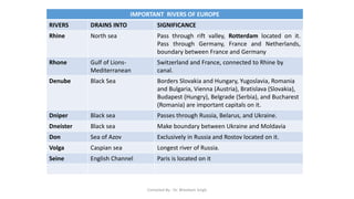 IMPORTANT RIVERS OF EUROPE
RIVERS DRAINS INTO SIGNIFICANCE
Rhine North sea Pass through rift valley, Rotterdam located on it.
Pass through Germany, France and Netherlands,
boundary between France and Germany
Rhone Gulf of Lions-
Mediterranean
Switzerland and France, connected to Rhine by
canal.
Denube Black Sea Borders Slovakia and Hungary, Yugoslavia, Romania
and Bulgaria, Vienna (Austria), Bratislava (Slovakia),
Budapest (Hungry), Belgrade (Serbia), and Bucharest
(Romania) are important capitals on it.
Dniper Black sea Passes through Russia, Belarus, and Ukraine.
Dneister Black sea Make boundary between Ukraine and Moldavia
Don Sea of Azov Exclusively in Russia and Rostov located on it.
Volga Caspian sea Longest river of Russia.
Seine English Channel Paris is located on it
Compiled By - Dr. Bheekam Singh
 