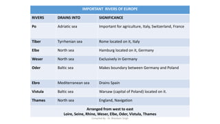 IMPORTANT RIVERS OF EUROPE
RIVERS DRAINS INTO SIGNIFICANCE
Po Adriatic sea Important for agriculture, Italy, Switzerland, France
Tiber Tyrrhenian sea Rome located on it, Italy
Elbe North sea Hamburg located on it, Germany
Weser North sea Exclusively in Germany
Oder Baltic sea Makes boundary between Germany and Poland
Ebro Mediterranean sea Drains Spain
Vistula Baltic sea Warsaw (capital of Poland) located on it.
Thames North sea England, Navigation
Arranged from west to east
Loire, Seine, Rhine, Weser, Elbe, Oder, Vistula, Thames
Compiled By - Dr. Bheekam Singh
 