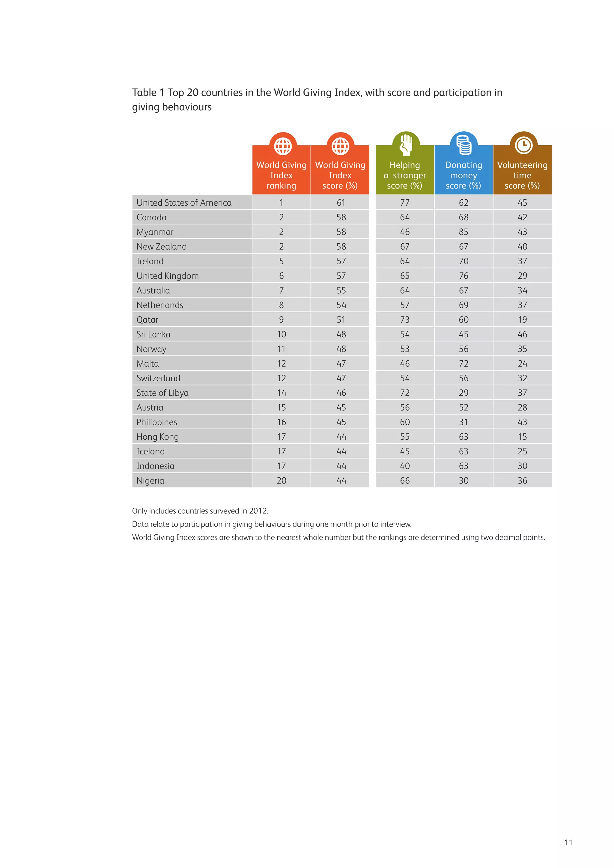 Table 1 Top 20 countries in the World Giving Index, with score and participation in
giving behaviours

World Giving World Giving
Index
Index
ranking
score (%)

Helping
a stranger
score (%)

Donating
money
score (%)

Volunteering
time
score (%)

United States of America

1

61

77

62

45

Canada

2

58

64

68

42

Myanmar

2

58

46

85

43

New Zealand

2

58

67

67

40

Ireland

5

57

64

70

37

United Kingdom

6

57

65

76

29

Australia

7

55

64

67

34

Netherlands

8

54

57

69

37

Qatar

9

51

73

60

19

Sri Lanka

10

48

54

45

46

Norway

11

48

53

56

35

Malta

12

47

46

72

24

Switzerland

12

47

54

56

32

State of Libya

14

46

72

29

37

Austria

15

45

56

52

28

Philippines

16

45

60

31

43

Hong Kong

17

44

55

63

15

Iceland

17

44

45

63

25

Indonesia

17

44

40

63

30

Nigeria

20

44

66

30

36

Only includes countries surveyed in 2012.
Data relate to participation in giving behaviours during one month prior to interview.
World Giving Index scores are shown to the nearest whole number but the rankings are determined using two decimal points.

11

 