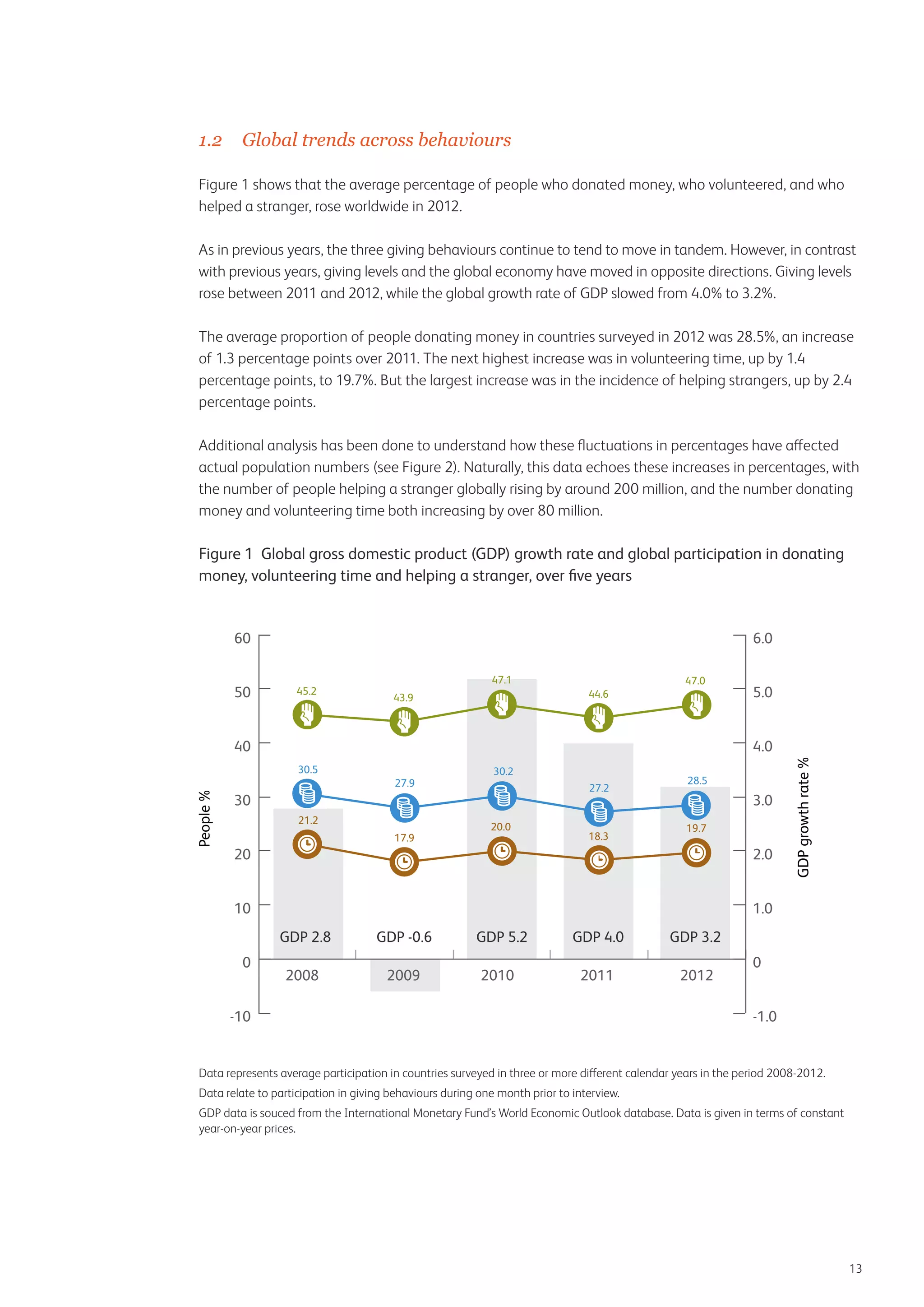 1.2	 Global trends across behaviours
Figure 1 shows that the average percentage of people who donated money, who volunteered, and who
helped a stranger, rose worldwide in 2012.
As in previous years, the three giving behaviours continue to tend to move in tandem. However, in contrast
with previous years, giving levels and the global economy have moved in opposite directions. Giving levels
rose between 2011 and 2012, while the global growth rate of GDP slowed from 4.0% to 3.2%.
The average proportion of people donating money in countries surveyed in 2012 was 28.5%, an increase
of 1.3 percentage points over 2011. The next highest increase was in volunteering time, up by 1.4
percentage points, to 19.7%. But the largest increase was in the incidence of helping strangers, up by 2.4
percentage points.
Additional analysis has been done to understand how these fluctuations in percentages have affected
actual population numbers (see Figure 2). Naturally, this data echoes these increases in percentages, with
the number of people helping a stranger globally rising by around 200 million, and the number donating
money and volunteering time both increasing by over 80 million.

Figure 1 Global gross domestic product (GDP) growth rate and global participation in donating
money, volunteering time and helping a stranger, over five years

60
50

6.0
45.2

47.1
44.6

43.9

47.0

40

4.0
30.5

27.9

30.2
27.2

30
21.2
17.9

20

20.0

18.3

28.5

3.0
19.7

2.0

10

1.0
GDP 2.8

0

5.0

GDP -0.6

GDP 5.2

GDP 4.0

GDP 3.2

2008

2009

2010

2011

2012

-10

0
-1.0

Data represents average participation in countries surveyed in three or more different calendar years in the period 2008-2012.
Data relate to participation in giving behaviours during one month prior to interview.
GDP data is souced from the International Monetary Fund’s World Economic Outlook database. Data is given in terms of constant
year-on-year prices.

13

 