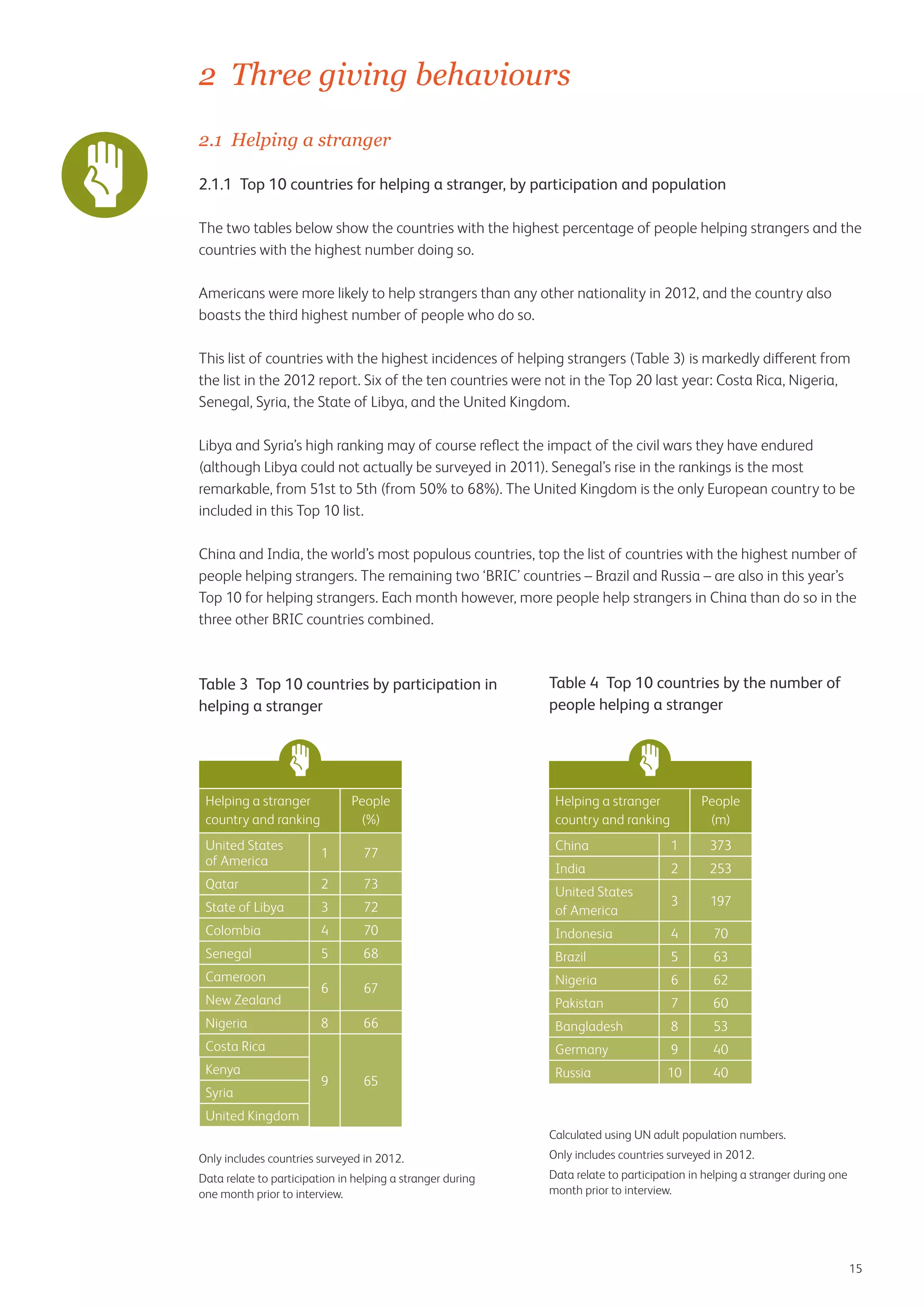 2 Three giving behaviours
2.1 Helping a stranger
2.1.1 Top 10 countries for helping a stranger, by participation and population
The two tables below show the countries with the highest percentage of people helping strangers and the
countries with the highest number doing so.
Americans were more likely to help strangers than any other nationality in 2012, and the country also
boasts the third highest number of people who do so.
This list of countries with the highest incidences of helping strangers (Table 3) is markedly different from
the list in the 2012 report. Six of the ten countries were not in the Top 20 last year: Costa Rica, Nigeria,
Senegal, Syria, the State of Libya, and the United Kingdom.
Libya and Syria’s high ranking may of course reflect the impact of the civil wars they have endured
(although Libya could not actually be surveyed in 2011). Senegal’s rise in the rankings is the most
remarkable, from 51st to 5th (from 50% to 68%). The United Kingdom is the only European country to be
included in this Top 10 list.
China and India, the world’s most populous countries, top the list of countries with the highest number of
people helping strangers. The remaining two ‘BRIC’ countries – Brazil and Russia – are also in this year’s
Top 10 for helping strangers. Each month however, more people help strangers in China than do so in the
three other BRIC countries combined.

Table 3 Top 10 countries by participation in
helping a stranger

Helping a stranger
country and ranking

People
(%)

United States
of America

1

77

Qatar

2

73

State of Libya

3

Colombia
Senegal
Cameroon
New Zealand
Nigeria

Syria

Helping a stranger
country and ranking

People
(m)

China

1

373

India

2

253

72

United States
of America

3

197

4

70

Indonesia

4

70

5

68

Brazil

5

63

6

67

Nigeria

6

62

Pakistan

7

60

8

66

Bangladesh

8

53

Germany

9

40

Russia

10

40

Costa Rica
Kenya

Table 4 Top 10 countries by the number of
people helping a stranger

9

65

United Kingdom
Calculated using UN adult population numbers.
Only includes countries surveyed in 2012.

Only includes countries surveyed in 2012.

Data relate to participation in helping a stranger during
one month prior to interview.

Data relate to participation in helping a stranger during one
month prior to interview.

15

 