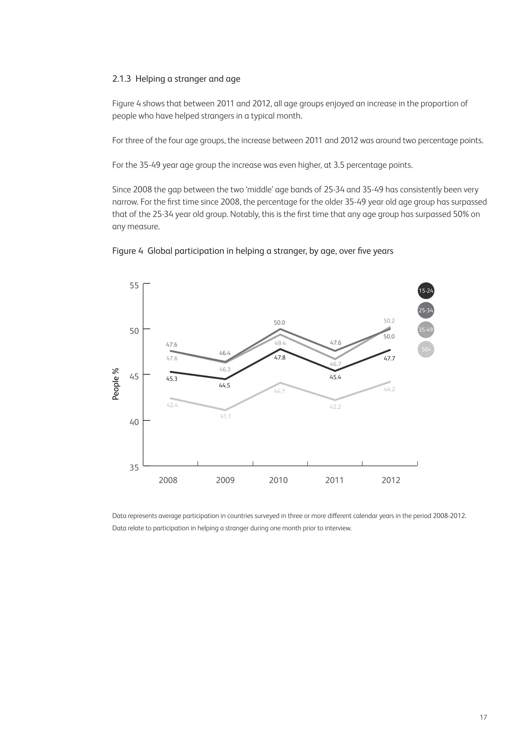 2.1.3 Helping a stranger and age
Figure 4 shows that between 2011 and 2012, all age groups enjoyed an increase in the proportion of
people who have helped strangers in a typical month.
For three of the four age groups, the increase between 2011 and 2012 was around two percentage points.
For the 35-49 year age group the increase was even higher, at 3.5 percentage points.
Since 2008 the gap between the two ‘middle’ age bands of 25-34 and 35-49 has consistently been very
narrow. For the first time since 2008, the percentage for the older 35-49 year old age group has surpassed
that of the 25-34 year old group. Notably, this is the first time that any age group has surpassed 50% on
any measure.

Figure 4 Global participation in helping a stranger, by age, over five years

55

15-24
25-34

50.0

50

49.4

47.6
47.6

45

50.2

46.4

47.8

46.3
45.3

44.5

47.6
46.7

50.0

35-49
50+

47.7

45.4
44.2

44.1

42.4

42.2
41.1

40

35
2008

2009

2010

2011

2012

Data represents average participation in countries surveyed in three or more different calendar years in the period 2008-2012.
Data relate to participation in helping a stranger during one month prior to interview.

17

 
