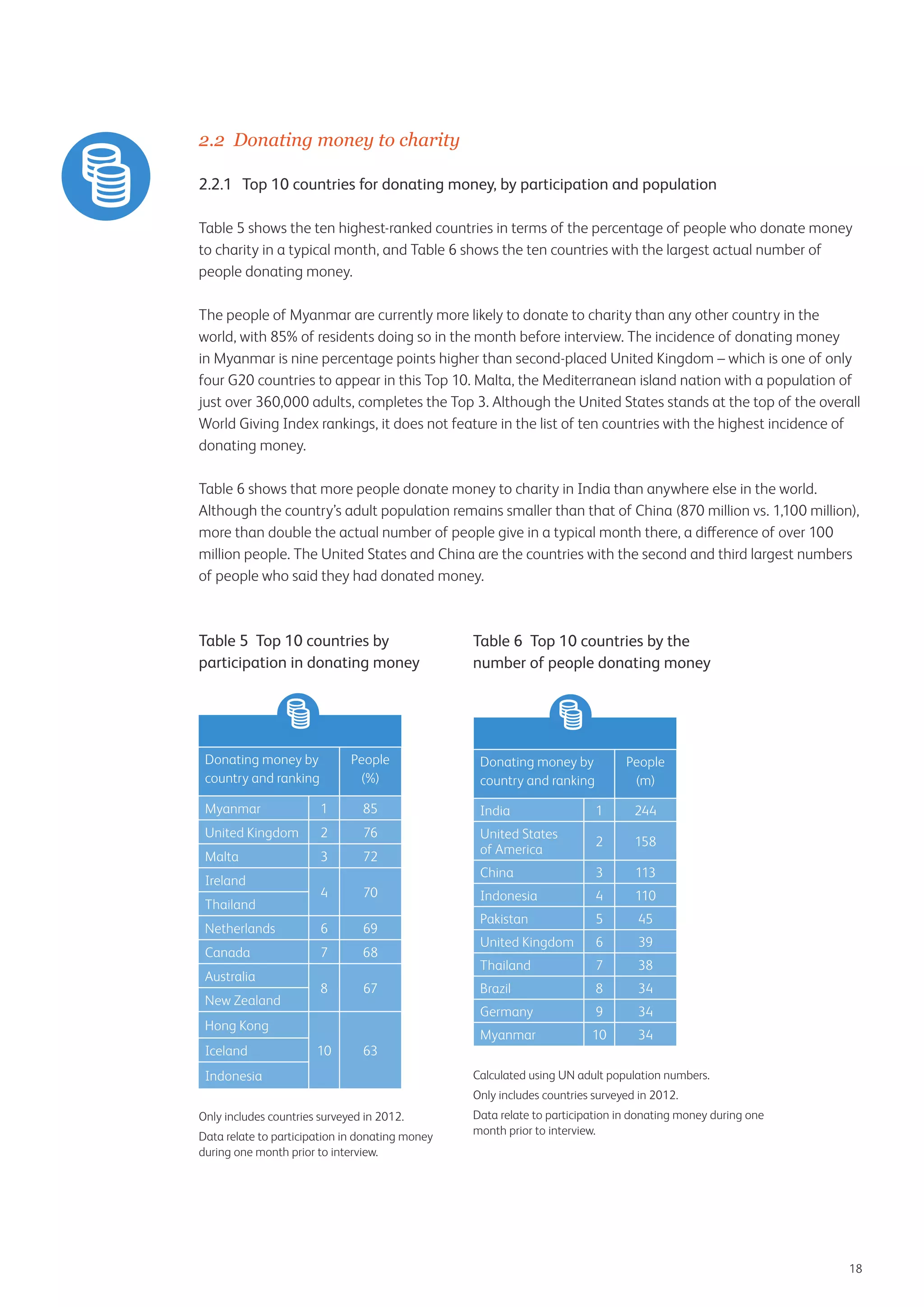 2.2 Donating money to charity
2.2.1	 Top 10 countries for donating money, by participation and population
Table 5 shows the ten highest-ranked countries in terms of the percentage of people who donate money
to charity in a typical month, and Table 6 shows the ten countries with the largest actual number of
people donating money.
The people of Myanmar are currently more likely to donate to charity than any other country in the
world, with 85% of residents doing so in the month before interview. The incidence of donating money
in Myanmar is nine percentage points higher than second-placed United Kingdom – which is one of only
four G20 countries to appear in this Top 10. Malta, the Mediterranean island nation with a population of
just over 360,000 adults, completes the Top 3. Although the United States stands at the top of the overall
World Giving Index rankings, it does not feature in the list of ten countries with the highest incidence of
donating money.
Table 6 shows that more people donate money to charity in India than anywhere else in the world.
Although the country’s adult population remains smaller than that of China (870 million vs. 1,100 million),
more than double the actual number of people give in a typical month there, a difference of over 100
million people. The United States and China are the countries with the second and third largest numbers
of people who said they had donated money.

Table 5 Top 10 countries by
participation in donating money

Donating money by
country and ranking

People
(%)

Table 6 Top 10 countries by the
number of people donating money

Donating money by
country and ranking

People
(m)

Myanmar

1

85

India

1

244

United Kingdom

2

76

Malta

3

72

United States
of America

2

158

China

3

113

4

70

Indonesia

4

110

Netherlands

6

69

Pakistan

5

45

Canada

7

68

United Kingdom

6

39

Thailand

7

38

8

67

Brazil

8

34

Germany

9

34

Myanmar

10

34

Ireland
Thailand

Australia
New Zealand
Hong Kong
Iceland

10

63

Indonesia

Calculated using UN adult population numbers.
Only includes countries surveyed in 2012.

Only includes countries surveyed in 2012.
Data relate to participation in donating money
during one month prior to interview.

Data relate to participation in donating money during one
month prior to interview.

18

 