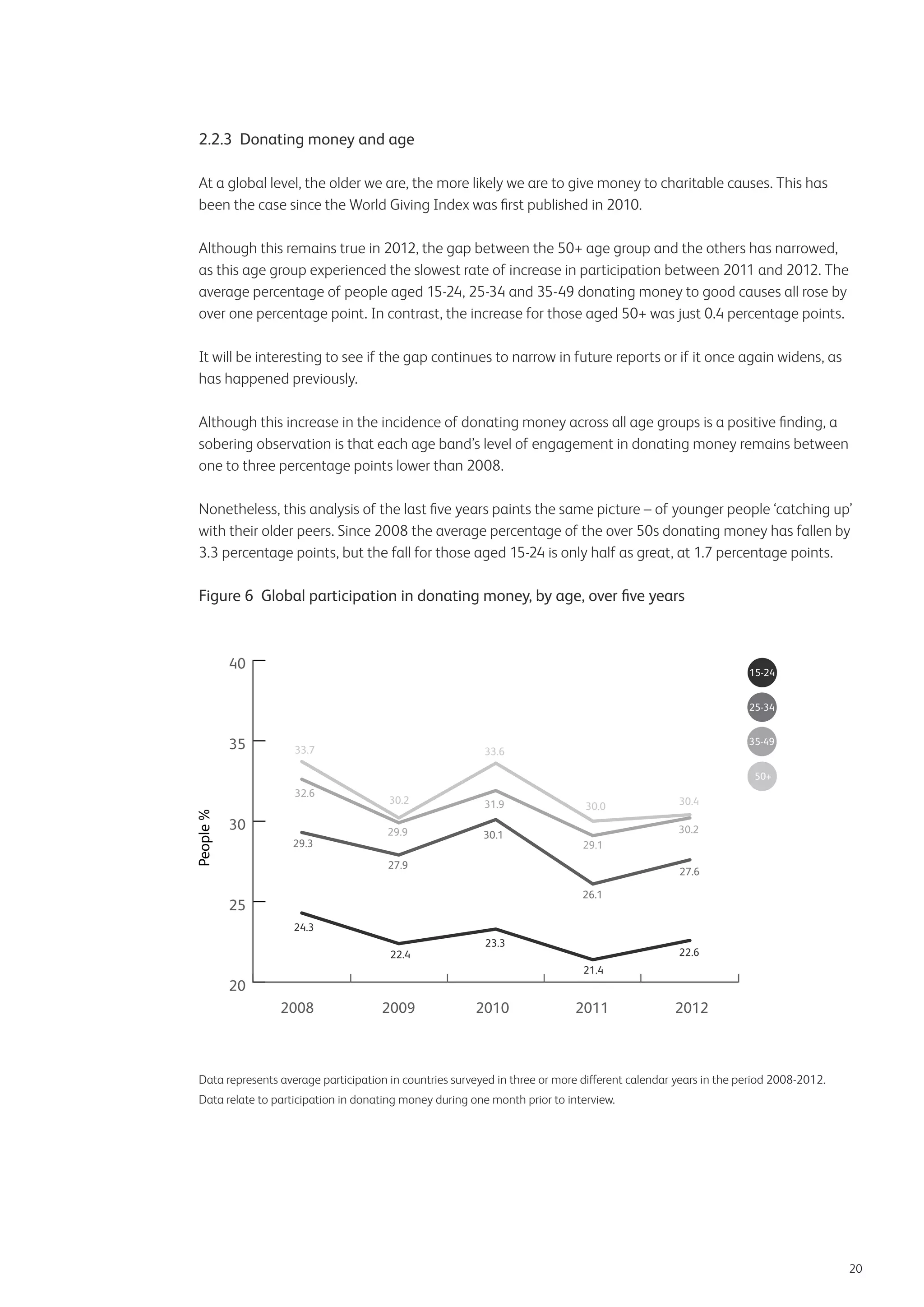2.2.3 Donating money and age
At a global level, the older we are, the more likely we are to give money to charitable causes. This has
been the case since the World Giving Index was first published in 2010.
Although this remains true in 2012, the gap between the 50+ age group and the others has narrowed,
as this age group experienced the slowest rate of increase in participation between 2011 and 2012. The
average percentage of people aged 15-24, 25-34 and 35-49 donating money to good causes all rose by
over one percentage point. In contrast, the increase for those aged 50+ was just 0.4 percentage points.
It will be interesting to see if the gap continues to narrow in future reports or if it once again widens, as
has happened previously.
Although this increase in the incidence of donating money across all age groups is a positive finding, a
sobering observation is that each age band’s level of engagement in donating money remains between
one to three percentage points lower than 2008.
Nonetheless, this analysis of the last five years paints the same picture – of younger people ‘catching up’
with their older peers. Since 2008 the average percentage of the over 50s donating money has fallen by
3.3 percentage points, but the fall for those aged 15-24 is only half as great, at 1.7 percentage points.

Figure 6 Global participation in donating money, by age, over five years

40

15-24
25-34

35

33.7

35-49

33.6

50+

32.6

30
29.3

30.2

31.9

29.9

30.1

30.0

30.4
30.2

29.1

27.9

27.6
26.1

25
24.3
22.4

23.3

22.6
21.4

20
2008

2009

2010

2011

2012

Data represents average participation in countries surveyed in three or more different calendar years in the period 2008-2012.
Data relate to participation in donating money during one month prior to interview.

20

 