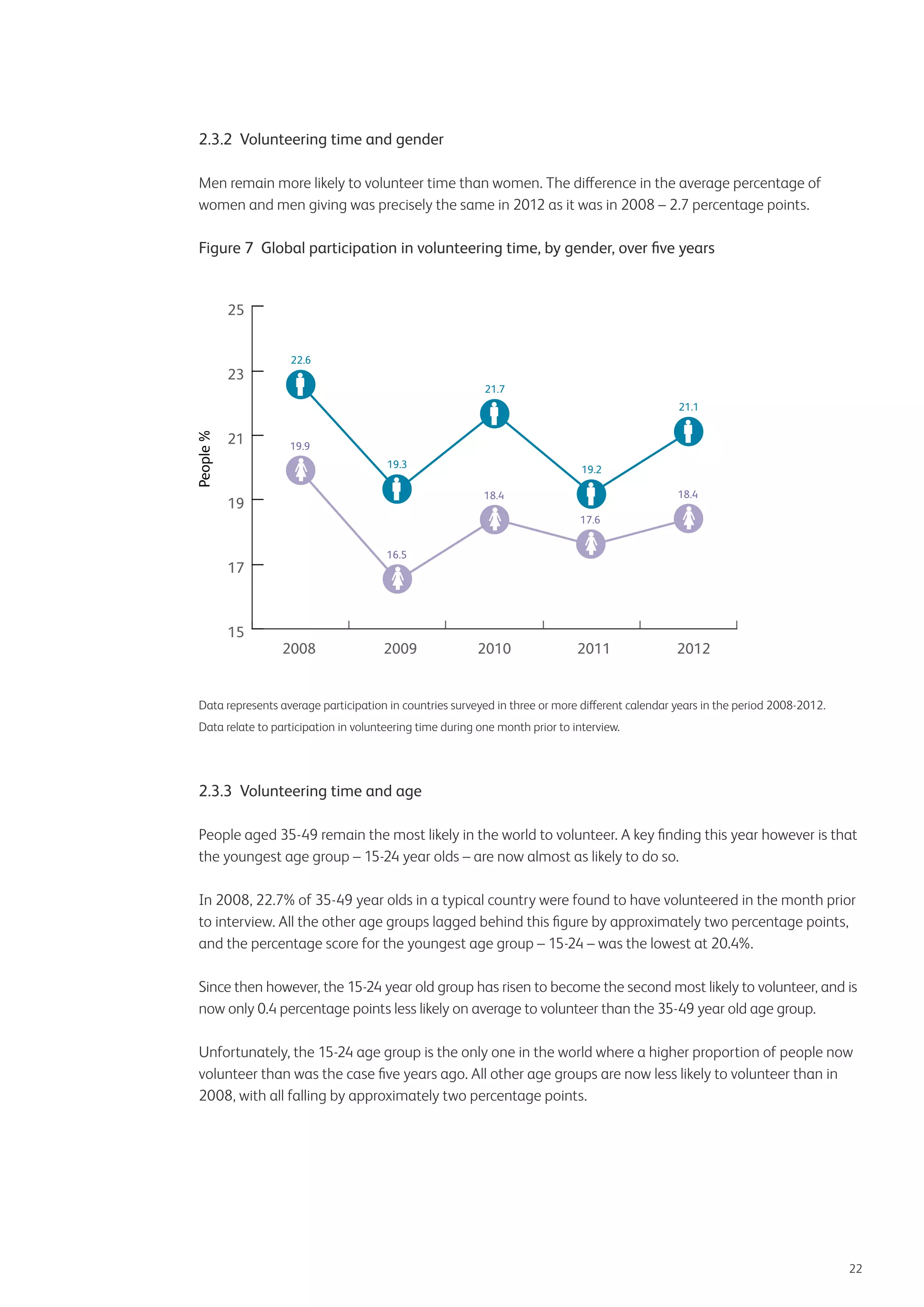 2.3.2 Volunteering time and gender
Men remain more likely to volunteer time than women. The difference in the average percentage of
women and men giving was precisely the same in 2012 as it was in 2008 – 2.7 percentage points.

Figure 7 Global participation in volunteering time, by gender, over five years

25

23

22.6
21.7
21.1

21

19.9
19.3

19.2
18.4

18.4

19

17.6
16.5

17

15

2008

2009

2010

2011

2012

Data represents average participation in countries surveyed in three or more different calendar years in the period 2008-2012.
Data relate to participation in volunteering time during one month prior to interview.

2.3.3 Volunteering time and age
People aged 35-49 remain the most likely in the world to volunteer. A key finding this year however is that
the youngest age group – 15-24 year olds – are now almost as likely to do so.
In 2008, 22.7% of 35-49 year olds in a typical country were found to have volunteered in the month prior
to interview. All the other age groups lagged behind this figure by approximately two percentage points,
and the percentage score for the youngest age group – 15-24 – was the lowest at 20.4%.
Since then however, the 15-24 year old group has risen to become the second most likely to volunteer, and is
now only 0.4 percentage points less likely on average to volunteer than the 35-49 year old age group.
Unfortunately, the 15-24 age group is the only one in the world where a higher proportion of people now
volunteer than was the case five years ago. All other age groups are now less likely to volunteer than in
2008, with all falling by approximately two percentage points.

22

 