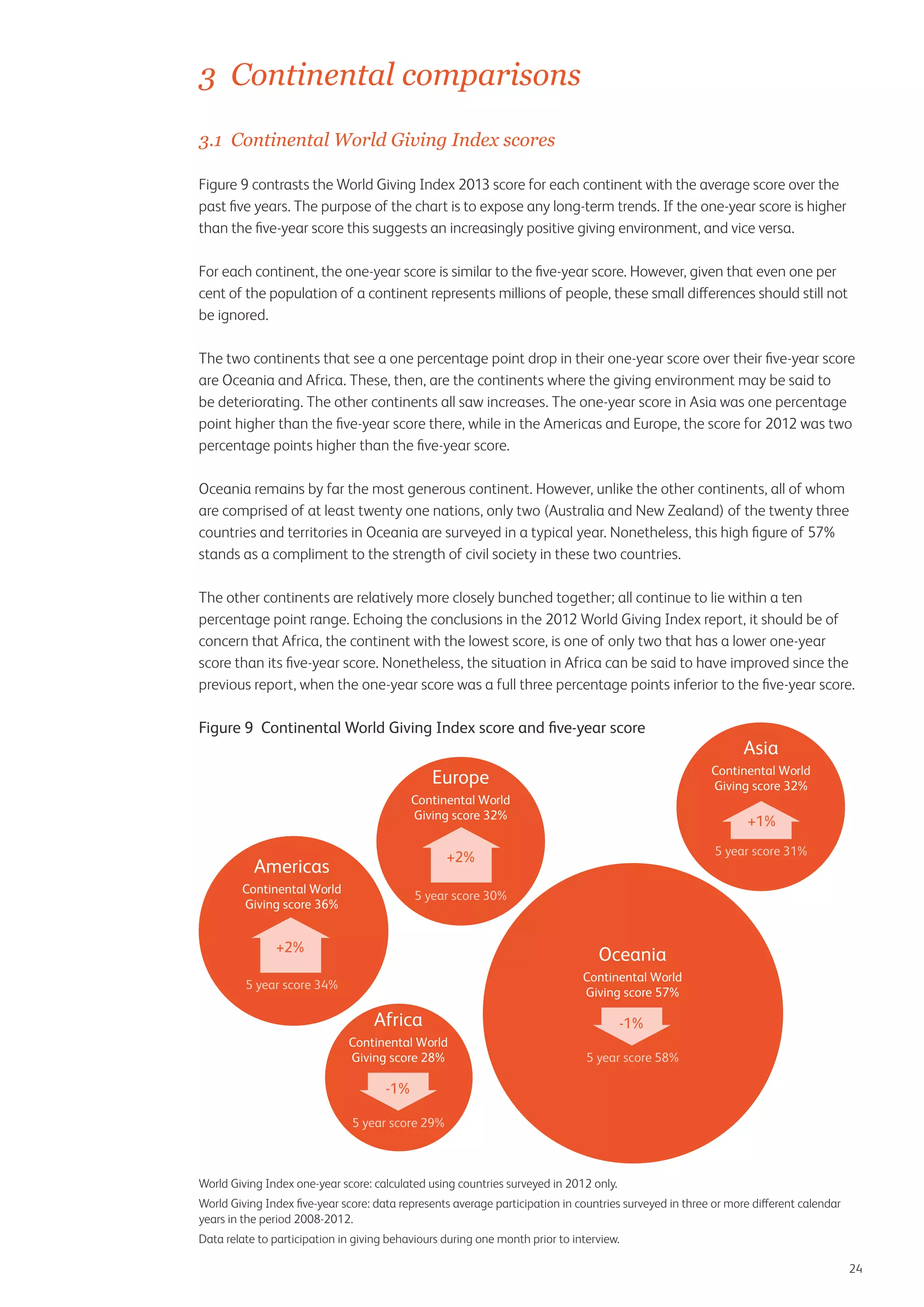 3 Continental comparisons
3.1 Continental World Giving Index scores
Figure 9 contrasts the World Giving Index 2013 score for each continent with the average score over the
past five years. The purpose of the chart is to expose any long-term trends. If the one-year score is higher
than the five-year score this suggests an increasingly positive giving environment, and vice versa.
For each continent, the one-year score is similar to the five-year score. However, given that even one per
cent of the population of a continent represents millions of people, these small differences should still not
be ignored.
The two continents that see a one percentage point drop in their one-year score over their five-year score
are Oceania and Africa. These, then, are the continents where the giving environment may be said to
be deteriorating. The other continents all saw increases. The one-year score in Asia was one percentage
point higher than the five-year score there, while in the Americas and Europe, the score for 2012 was two
percentage points higher than the five-year score.
Oceania remains by far the most generous continent. However, unlike the other continents, all of whom
are comprised of at least twenty one nations, only two (Australia and New Zealand) of the twenty three
countries and territories in Oceania are surveyed in a typical year. Nonetheless, this high figure of 57%
stands as a compliment to the strength of civil society in these two countries.
The other continents are relatively more closely bunched together; all continue to lie within a ten
percentage point range. Echoing the conclusions in the 2012 World Giving Index report, it should be of
concern that Africa, the continent with the lowest score, is one of only two that has a lower one-year
score than its five-year score. Nonetheless, the situation in Africa can be said to have improved since the
previous report, when the one-year score was a full three percentage points inferior to the five-year score.

Figure 9 Continental World Giving Index score and five-year score

Europe
Continental World
Giving score 32%

+1%
5 year score 31%

+2%

Americas
Continental World
Giving score 36%

Asia
Continental World
Giving score 32%

5 year score 30%

+2%

Oceania
Continental World
Giving score 57%

5 year score 34%

Africa

-1%

Continental World
Giving score 28%

5 year score 58%

-1%
5 year score 29%

World Giving Index one-year score: calculated using countries surveyed in 2012 only.
World Giving Index five-year score: data represents average participation in countries surveyed in three or more different calendar
years in the period 2008-2012.
Data relate to participation in giving behaviours during one month prior to interview.
24

 