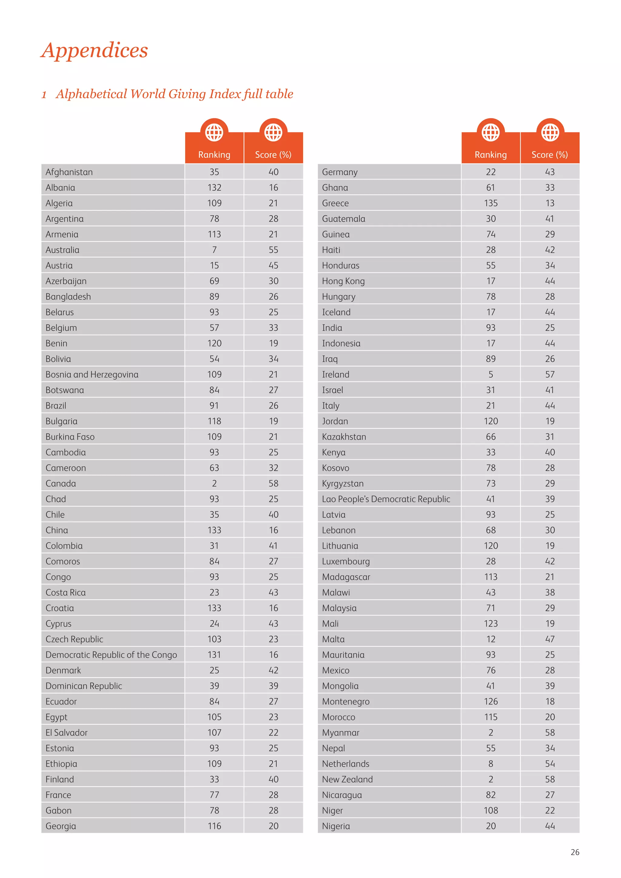 Appendices
1	 Alphabetical World Giving Index full table

Ranking

Score (%)

Ranking

Score (%)

Afghanistan

35

40

Germany

22

43

Albania

132

16

Ghana

61

33

Algeria

109

21

Greece

135

13

Argentina

78

28

Guatemala

30

41

Armenia

113

21

Guinea

74

29

Australia

7

55

Haiti

28

42

Austria

15

45

Honduras

55

34

Azerbaijan

69

30

Hong Kong

17

44

Bangladesh

89

26

Hungary

78

28

Belarus

93

25

Iceland

17

44

Belgium

57

33

India

93

25

Benin

120

19

Indonesia

17

44

Bolivia

54

34

Iraq

89

26

Bosnia and Herzegovina

109

21

Ireland

5

57

Botswana

84

27

Israel

31

41

Brazil

91

26

Italy

21

44

Bulgaria

118

19

Jordan

120

19

Burkina Faso

109

21

Kazakhstan

66

31

Cambodia

93

25

Kenya

33

40

Cameroon

63

32

Kosovo

78

28

Canada

2

58

Kyrgyzstan

73

29

Chad

93

25

Lao People’s Democratic Republic

41

39

Chile

35

40

Latvia

93

25

China

133

16

Lebanon

68

30

Colombia

31

41

Lithuania

120

19

Comoros

84

27

Luxembourg

28

42

Congo

93

25

Madagascar

113

21

Costa Rica

23

43

Malawi

43

38

Croatia

133

16

Malaysia

71

29

Cyprus

24

43

Mali

123

19

Czech Republic

103

23

Malta

12

47

Democratic Republic of the Congo

131

16

Mauritania

93

25

Denmark

25

42

Mexico

76

28

Dominican Republic

39

39

Mongolia

41

39

Ecuador

84

27

Montenegro

126

18

Egypt

105

23

Morocco

115

20

El Salvador

107

22

Myanmar

2

58

Estonia

93

25

Nepal

55

34

Ethiopia

109

21

Netherlands

8

54

Finland

33

40

New Zealand

2

58

France

77

28

Nicaragua

82

27

Gabon

78

28

Niger

108

22

Georgia

116

20

Nigeria

20

44
26

 