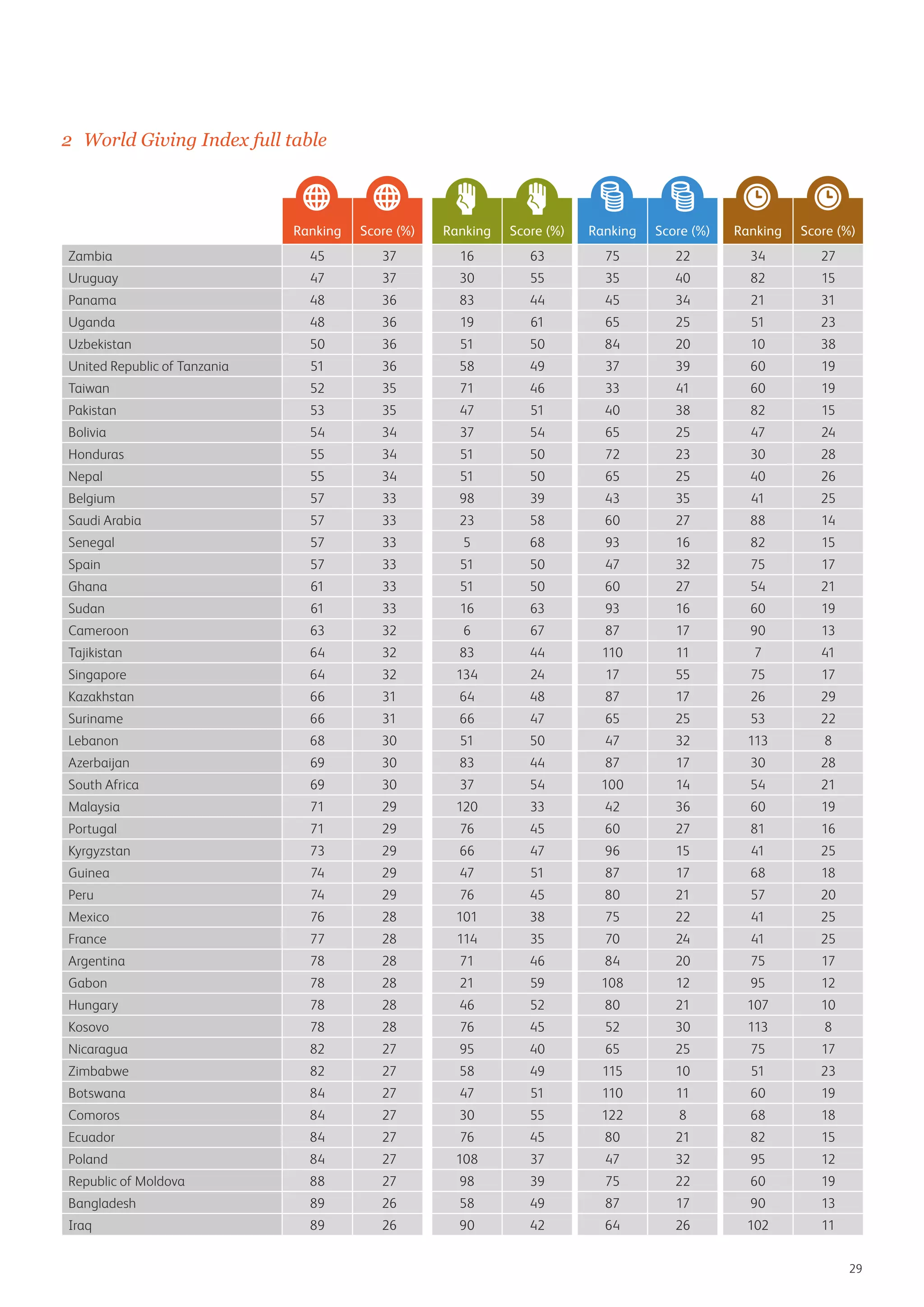 2	 World Giving Index full table

Ranking

Score (%)

Ranking

Score (%)

Ranking

Score (%)

Ranking

Score (%)

Zambia

45

37

16

63

75

22

34

27

Uruguay

47

37

30

55

35

40

82

15

Panama

48

36

83

44

45

34

21

31

Uganda

48

36

19

61

65

25

51

23

Uzbekistan

50

36

51

50

84

20

10

38

United Republic of Tanzania

51

36

58

49

37

39

60

19

Taiwan

52

35

71

46

33

41

60

19

Pakistan

53

35

47

51

40

38

82

15

Bolivia

54

34

37

54

65

25

47

24

Honduras

55

34

51

50

72

23

30

28

Nepal

55

34

51

50

65

25

40

26

Belgium

57

33

98

39

43

35

41

25

Saudi Arabia

57

33

23

58

60

27

88

14

Senegal

57

33

5

68

93

16

82

15

Spain

57

33

51

50

47

32

75

17

Ghana

61

33

51

50

60

27

54

21

Sudan

61

33

16

63

93

16

60

19

Cameroon

63

32

6

67

87

17

90

13

Tajikistan

64

32

83

44

110

11

7

41

Singapore

64

32

134

24

17

55

75

17

Kazakhstan

66

31

64

48

87

17

26

29

Suriname

66

31

66

47

65

25

53

22

Lebanon

68

30

51

50

47

32

113

8

Azerbaijan

69

30

83

44

87

17

30

28

South Africa

69

30

37

54

100

14

54

21

Malaysia

71

29

120

33

42

36

60

19

Portugal

71

29

76

45

60

27

81

16

Kyrgyzstan

73

29

66

47

96

15

41

25

Guinea

74

29

47

51

87

17

68

18

Peru

74

29

76

45

80

21

57

20

Mexico

76

28

101

38

75

22

41

25

France

77

28

114

35

70

24

41

25

Argentina

78

28

71

46

84

20

75

17

Gabon

78

28

21

59

108

12

95

12

Hungary

78

28

46

52

80

21

107

10

Kosovo

78

28

76

45

52

30

113

8

Nicaragua

82

27

95

40

65

25

75

17

Zimbabwe

82

27

58

49

115

10

51

23

Botswana

84

27

47

51

110

11

60

19

Comoros

84

27

30

55

122

8

68

18

Ecuador

84

27

76

45

80

21

82

15

Poland

84

27

108

37

47

32

95

12

Republic of Moldova

88

27

98

39

75

22

60

19

Bangladesh

89

26

58

49

87

17

90

13

Iraq

89

26

90

42

64

26

102

11
29

 