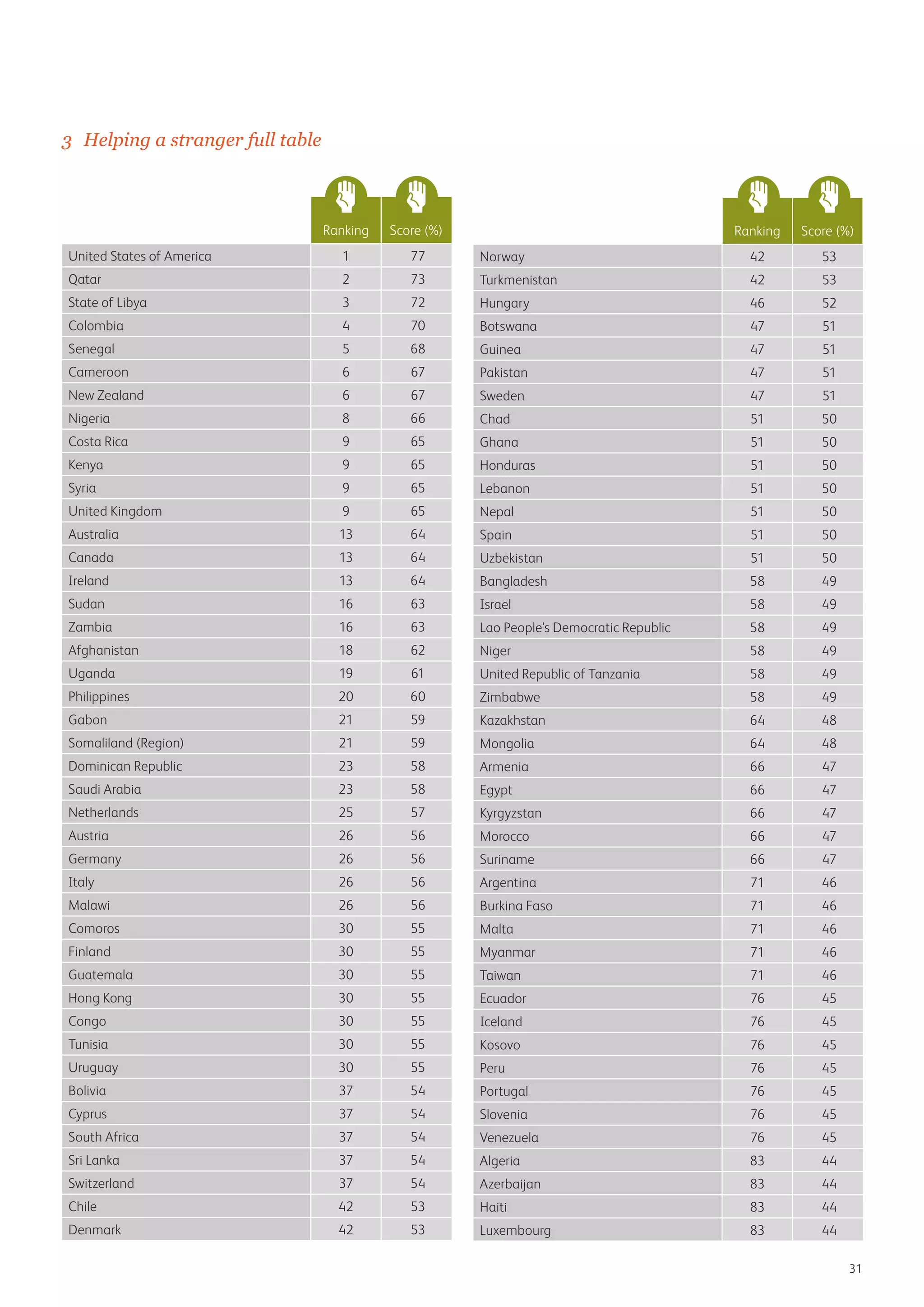 3	 Helping a stranger full table

Ranking

Score (%)

United States of America

1

77

Qatar

2

73

State of Libya

3

Colombia
Senegal

Ranking

Score (%)

Norway

42

53

Turkmenistan

42

53

72

Hungary

46

52

4

70

Botswana

47

51

5

68

Guinea

47

51

Cameroon

6

67

Pakistan

47

51

New Zealand

6

67

Sweden

47

51

Nigeria

8

66

Chad

51

50

Costa Rica

9

65

Ghana

51

50

Kenya

9

65

Honduras

51

50

Syria

9

65

Lebanon

51

50

United Kingdom

9

65

Nepal

51

50

Australia

13

64

Spain

51

50

Canada

13

64

Uzbekistan

51

50

Ireland

13

64

Bangladesh

58

49

Sudan

16

63

Israel

58

49

Zambia

16

63

Lao People’s Democratic Republic

58

49

Afghanistan

18

62

Niger

58

49

Uganda

19

61

United Republic of Tanzania

58

49

Philippines

20

60

Zimbabwe

58

49

Gabon

21

59

Kazakhstan

64

48

Somaliland (Region)

21

59

Mongolia

64

48

Dominican Republic

23

58

Armenia

66

47

Saudi Arabia

23

58

Egypt

66

47

Netherlands

25

57

Kyrgyzstan

66

47

Austria

26

56

Morocco

66

47

Germany

26

56

Suriname

66

47

Italy

26

56

Argentina

71

46

Malawi

26

56

Burkina Faso

71

46

Comoros

30

55

Malta

71

46

Finland

30

55

Myanmar

71

46

Guatemala

30

55

Taiwan

71

46

Hong Kong

30

55

Ecuador

76

45

Congo

30

55

Iceland

76

45

Tunisia

30

55

Kosovo

76

45

Uruguay

30

55

Peru

76

45

Bolivia

37

54

Portugal

76

45

Cyprus

37

54

Slovenia

76

45

South Africa

37

54

Venezuela

76

45

Sri Lanka

37

54

Algeria

83

44

Switzerland

37

54

Azerbaijan

83

44

Chile

42

53

Haiti

83

44

Denmark

42

53

Luxembourg

83

44
31

 