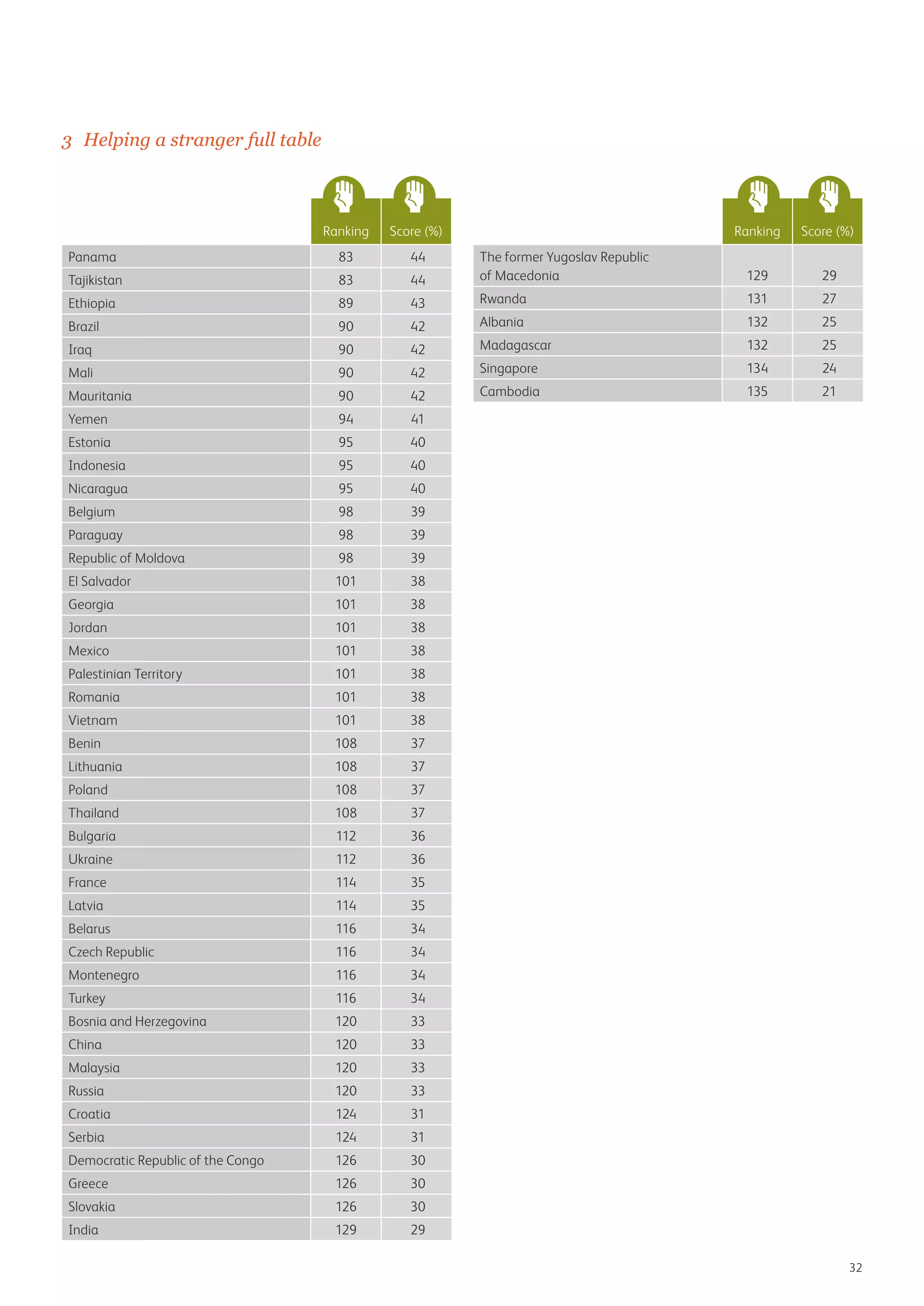 3	 Helping a stranger full table

Ranking

Score (%)

Panama

83

44

Tajikistan

83

44

Ranking

Score (%)

The former Yugoslav Republic
of Macedonia

129

29

131

27

Ethiopia

89

43

Rwanda

Brazil

90

42

Albania

132

25

Iraq

90

42

Madagascar

132

25

Mali

90

42

Singapore

134

24

Cambodia

135

21

Mauritania

90

42

Yemen

94

41

Estonia

95

40

Indonesia

95

40

Nicaragua

95

40

Belgium

98

39

Paraguay

98

39

Republic of Moldova

98

39

El Salvador

101

38

Georgia

101

38

Jordan

101

38

Mexico

101

38

Palestinian Territory

101

38

Romania

101

38

Vietnam

101

38

Benin

108

37

Lithuania

108

37

Poland

108

37

Thailand

108

37

Bulgaria

112

36

Ukraine

112

36

France

114

35

Latvia

114

35

Belarus

116

34

Czech Republic

116

34

Montenegro

116

34

Turkey

116

34

Bosnia and Herzegovina

120

33

China

120

33

Malaysia

120

33

Russia

120

33

Croatia

124

31

Serbia

124

31

Democratic Republic of the Congo

126

30

Greece

126

30

Slovakia

126

30

India

129

29
32

 