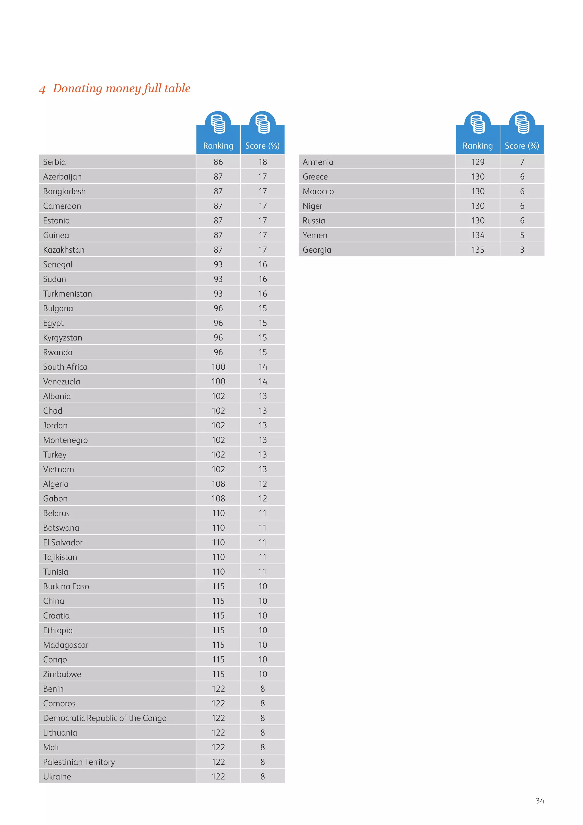 4	 Donating money full table

Ranking

Score (%)

Ranking

Score (%)

Serbia

86

18

Azerbaijan

87

17

Armenia

129

7

Greece

130

6

Bangladesh

87

17

Morocco

130

6

Cameroon

87

17

Niger

130

6

Estonia

87

17

Russia

130

6

Guinea

87

17

Yemen

134

5

Kazakhstan

87

17

Georgia

135

3

Senegal

93

16

Sudan

93

16

Turkmenistan

93

16

Bulgaria

96

15

Egypt

96

15

Kyrgyzstan

96

15

Rwanda

96

15

South Africa

100

14

Venezuela

100

14

Albania

102

13

Chad

102

13

Jordan

102

13

Montenegro

102

13

Turkey

102

13

Vietnam

102

13

Algeria

108

12

Gabon

108

12

Belarus

110

11

Botswana

110

11

El Salvador

110

11

Tajikistan

110

11

Tunisia

110

11

Burkina Faso

115

10

China

115

10

Croatia

115

10

Ethiopia

115

10

Madagascar

115

10

Congo

115

10

Zimbabwe

115

10

Benin

122

8

Comoros

122

8

Democratic Republic of the Congo

122

8

Lithuania

122

8

Mali

122

8

Palestinian Territory

122

8

Ukraine

122

8
34

 