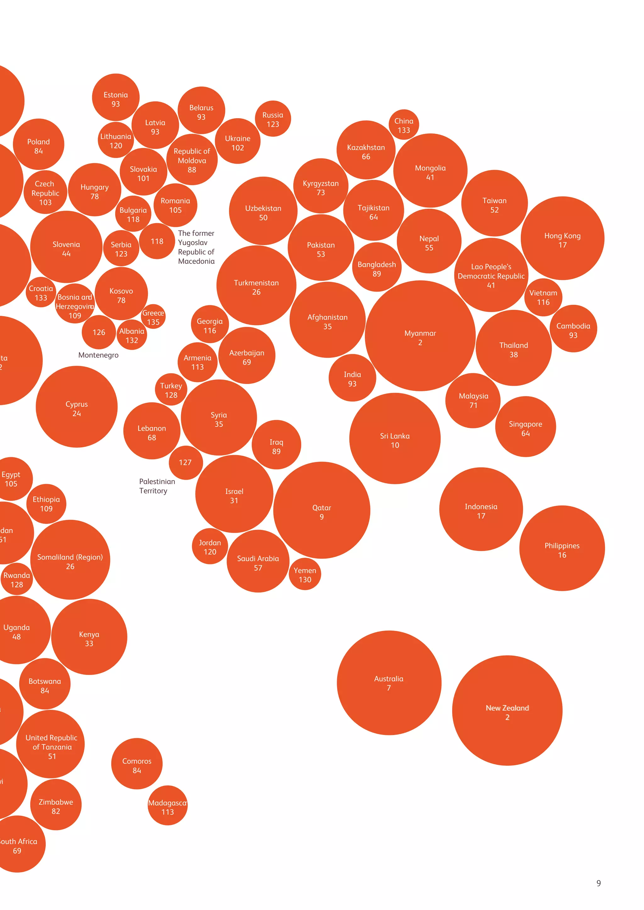 Estonia
93

Lithuania
120

Poland
84

Czech
Republic
103

Serbia
123

Croatia
d
133 Bosnia an
Herzegovin
a
109

118

The former
Yugoslav
Republic of
Macedonia

Mongolia
41

Greece
135
Albania
132

Bangladesh
89

Afghanistan
35

Georgia
116

Lao People’s
Democratic Republic
41

Vietnam
116
Cambodia
93

Myanmar
2

Thailand
38

Azerbaijan
69
India
93

Turkey
128

Malaysia
71

Syria
35

Lebanon
68

Hong Kong
17

Nepal
55

Pakistan
53

Armenia
113

Cyprus
24

Taiwan
52

Tajikistan
64

Turkmenistan
26

Montenegro

lta
2

Kazakhstan
66

Uzbekistan
50

Kosovo
78

126

China
133

Kyrgyzstan
73

Romania
105

Bulgaria
118

Slovenia
44

Russia
123

Ukraine
102

Republic of
Moldova
88

Slovakia
101

Hungary
78

Belarus
93

Latvia
93

Singapore
64

Sri Lanka
10

Iraq
89
127

Egypt
105

Palestinian
Territory

Ethiopia
109

udan
61

Rwanda
128

Jordan
120

Somaliland (Region)
26

Uganda
48

Israel
31

Saudi Arabia
57

Indonesia
17

Qatar
9

Philippines
16

Yemen
130

Kenya
33

Australia
7

Botswana
84

New Zealand
2

a

United Republic
of Tanzania
51

Comoros
84

wi

Zimbabwe
82

Madagasca
r
113

South Africa
69

9

 