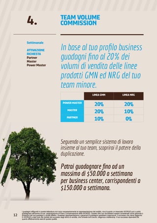 LINEA GMN LINEA NRG
POWER MASTER
20% 20%
MASTER
20% 10%
PARTNER
10% 0%
I guadagni raffigurati in questa letteratura non sono necessariamente la rappresentazione del reddito, ma di quanto un Associato WOR(l)D può o potrà
guadagnare attraverso la sua partecipazione al Piano Compensazione della WOR(l)D. Queste cifre non dovrebbero essere considerate come garanzie o
proiezioni dei tuoi guadagni o profitti effettivi. Qualsiasi rappresentazione o garanzia di guadagno sarebbero ingannevoli. Il successo che viene raggiunto
in WOR(l)D e dato solo dai risultati del successo degli sforzi di vendita, che richiede duro lavoro, diligenza e leadership. Il tuo successo dipenderà da
quanto effettivamente eserciti queste qualità.
Settimanale
ATTIVAZIONE
RICHIESTA
Partner
Master
Power Master
TEAM VOLUME
COMMISSION4.
In base al tuo profilo business
guadagni fino al 20% dei
volumi di vendita delle linee
prodotti GMN ed NRG del tuo
team minore.
Seguendo un semplice sistema di lavoro
insieme al tuo team, scoprirai il potere della
duplicazione.
Potrai guadagnare fino ad un
massimo di $50.000 a settimana
per business center, corrispondenti a
$150.000 a settimana.
12
 