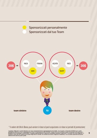 * il valore del Brick Bonus può variare in base al pack acquistato o in base ai periodi di promozione;
I guadagni raffigurati in questa letteratura non sono necessariamente la rappresentazione del reddito, ma di quanto un Associato WOR(l)D può o potrà
guadagnare attraverso la sua partecipazione al Piano Compensazione della WOR(l)D. Queste cifre non dovrebbero essere considerate come garanzie o
proiezioni dei tuoi guadagni o profitti effettivi. Qualsiasi rappresentazione o garanzia di guadagno sarebbero ingannevoli. Il successo che viene raggiunto in
WOR(l)D e dato solo dai risultati del successo degli sforzi di vendita, che richiede duro lavoro, diligenza e leadership. Il tuo successo dipenderà da quanto
effettivamente eserciti queste qualità.
20$
NICK FRANK
KIM
= 20$=
SUSY
AGATA NED
TUteam sinistro
Sponsorizzati personalmente
Sponsorizzati dal tuo Team
team destro
9
 