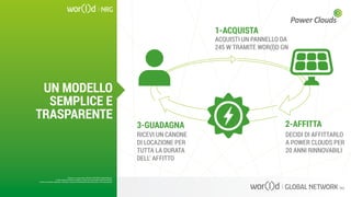 ACQUISTI UN PANNELLO DA
245 W TRAMITE WOR(l)D GN
RICEVI UN CANONE
DI LOCAZIONE PER
TUTTA LA DURATA
DELL’ AFFITTO
DECIDI DI AFFITTARLO
A POWER CLOUDS PER
20 ANNI RINNOVABILI
1-ACQUISTA
3-GUADAGNA 2-AFFITTA
Questo è un documento ufficiale di WOR(l)D Global Network.
È fatto assoluto divieto di modifica o copia non autorizzata di tale documento.
È altresì consentito stampare, scaricare e riprodurre liberamente tale documento a fini promozionali.
UN MODELLO
SEMPLICE E
TRASPARENTE
Questo è un documento ufficiale di WOR(l)D Global Network.
È fatto assoluto divieto di modifica o copia non autorizzata di tale documento.
È altresì consentito stampare, scaricare e riprodurre liberamente tale documento a fini promozionali.
 