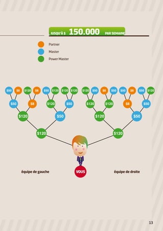 JUSQU’À $

150.000

PAR SEMAINE

Partner
Master
Power Master

équipe de gauche

VOUS

équipe de droite

13

 