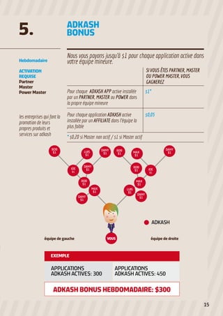 5.

ADKASH
BONUS

Hebdomadaire

Nous vous payons jusqu’à $1 pour chaque application active dans
votre équipe mineure.
SI VOUS ÊTES PARTNER, MASTER
OU POWER MASTER, VOUS
GAGNEREZ

ACTIVATION
REQUISE
Partner
Master
Power Master

Pour chaque ADKASH APP active installée
par un PARTNER, MASTER ou POWER dans
la propre équipe mineure

les entreprises qui font la
promotion de leurs
propres produits et
services sur adkash

$1*

Pour chaque application ADKASH active
installée par un AFFILIATE dans l’équipe la
plus faible

$0,05

* $0,20 si Master non actif / $1 si Master actif

équipe de gauche

VOUS

équipe de droite

EXEMPLE

APPLICATIONS
ADKASH ACTIVES: 300

APPLICATIONS
ADKASH ACTIVES: 450

ADKASH BONUS HEBDOMADAIRE: $300
15

 