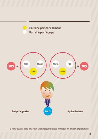 Parrainé personnellement
Parrainé par l’équipe

20$ =

NICK

AGATA

FRANK

= 20$

SUSY

KIM

équipe de gauche

NED

VOUS

équipe de droite

* la valeur du Brick Bonus peut varier selon le paquet acquis ou en fonction des périodes de promotions;
9

 