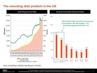 28%
22%
15%
11%
8%
7%
11%
0%
10%
20%
30%
40%
50%
0-1 year 1 - 3
years
3 - 5
years
5 - 7
years
7 - 10
years
10 - 20
years
20 +
years
The mounting debt problem in the US
17
Total US government debt
Source: Left: DataStream, 30/06/2023. Right: Blackstone, 31/07/2023.
US government debt maturity schedule
~50% of US gvt. debt is maturing in the next 3 yrs
Current yield on UST debt averages ~1.7%
…and is being replaced at rates of 3.5 - 5%
FOR PROFESSIONAL CLIENTS, QUALIFIED INVESTORS AND QUALIFIED CLIENTS ONLY/
FOR PROFESSIONAL, INSTITUTIONAL, ACCREDITED INVESTORS AND EXISTING SEA PROFESSIONAL INTERMEDIARIES ONLY
0%
20%
40%
60%
80%
100%
120%
140%
0
5,000
10,000
15,000
20,000
25,000
30,000
35,000
Q1
1976
Q2
1978
Q3
1980
Q4
1982
Q1
1985
Q2
1987
Q3
1989
Q4
1991
Q1
1994
Q2
1996
Q3
1998
Q4
2000
Q1
2003
Q2
2005
Q3
2007
Q4
2009
Q1
2012
Q2
2014
Q3
2016
Q4
2018
Q1
2021
Q2
2023
Percent
US$
billion
US Public Debt
US Debt Ceiling
US Public Debt as a % of GDP
AEM1023E/M-3162256-15/45
 