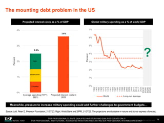0%
1%
2%
3%
4%
Average spending (1971 -
2021)
Projected interest costs in
2033
Percent
R&D
0%
1%
2%
3%
4%
5%
6%
7%
1960
1963
1966
1969
1972
1975
1978
1981
1984
1987
1990
1993
1996
1999
2002
2005
2008
2011
2014
2017
2020
2023E
2026E
2029E
2032E
Percent
World Long-run average
The mounting debt problem in the US
18
Projected interest costs as a % of GDP
Source: Left: Peter G. Peterson Foundation, 31/07/23. Right: World Bank and SIPRI, 31/07/23. The projections are illustrative in nature and do not express a forecast.
Global military spending as a % of world GDP
2.5%
3.6%
?
Meanwhile, pressure to increase military spending could add further challenges to government budgets…
FOR PROFESSIONAL CLIENTS, QUALIFIED INVESTORS AND QUALIFIED CLIENTS ONLY/
FOR PROFESSIONAL, INSTITUTIONAL, ACCREDITED INVESTORS AND EXISTING SEA PROFESSIONAL INTERMEDIARIES ONLY
Infrastructure
Education
AEM1023E/M-3162256-16/45
 